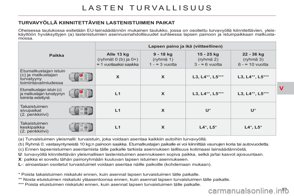 CITROEN C-CROSSER 2012 Omistajan Käsikirjat (in Finnish) V
LASTEN TURVALLISUUS
97
TURVAVYÖLLÄ KIINNITETTÄVIEN LASTENISTUIMIEN PAIKAT
Oheisessa taulukossa esitetään EU-lainsäädännön mukainen taulukko, jossa on osoitettu turvavyöllä kiinnitett CITROEN C-CROSSER 2012 Omistajan Käsikirjat (in Finnish) V
LASTEN TURVALLISUUS
97
TURVAVYÖLLÄ KIINNITETTÄVIEN LASTENISTUIMIEN PAIKAT
Oheisessa taulukossa esitetään EU-lainsäädännön mukainen taulukko, jossa on osoitettu turvavyöllä kiinnitett