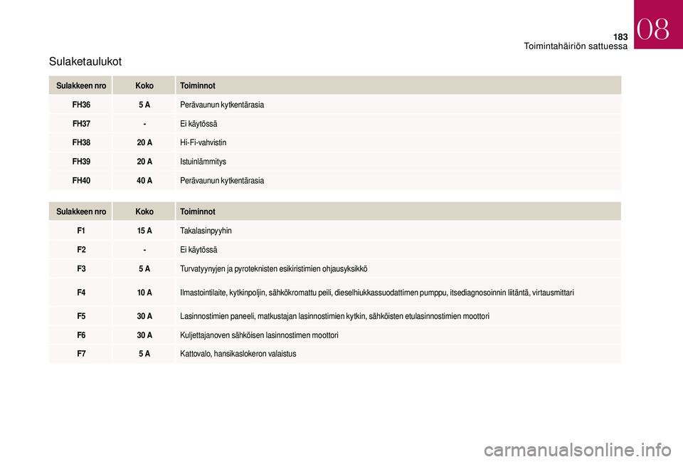 CITROEN DS3 2018  Omistajan Käsikirjat (in Finnish) 183
Sulaketaulukot
Sulakkeen nroKokoToiminnot
FH36 5
  APerävaunun kytkentärasia
FH37 -Ei käytössä
FH38 20
  AHi-Fi-vahvistin
FH39 20
  AIstuinlämmitys
FH40 40
  APerävaunun kytkentärasia
Sula