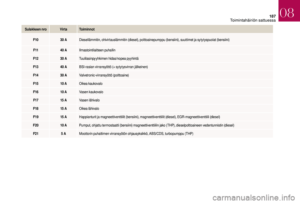 CITROEN DS3 2018  Omistajan Käsikirjat (in Finnish) 187
Sulakkeen nroVirtaToiminnot
F10 30
  ADiesellämmitin, ohivirtauslämmitin (diesel), polttoainepumppu (bensiini), suuttimet ja sytytyspuolat (bensiini)
F11 40
  AIlmastointilaitteen puhallin
F12 3