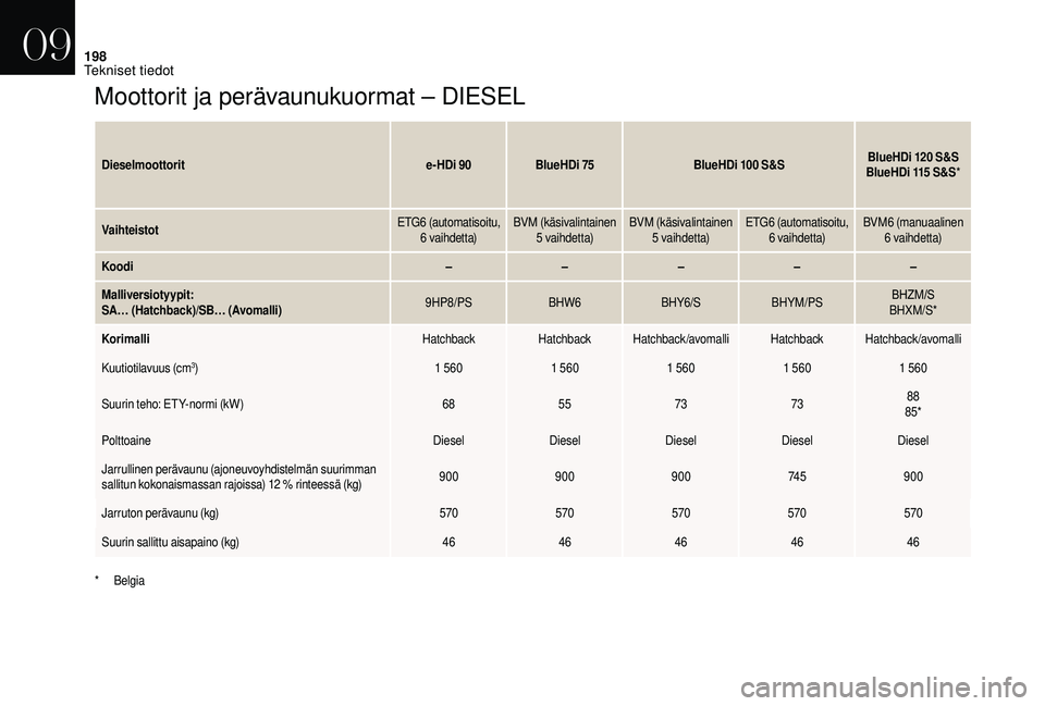 CITROEN DS3 2018  Omistajan Käsikirjat (in Finnish) 198
Moottorit ja perävaunukuormat – DIESEL
Dieselmoottorite-HDi 90BlueHDi 75 BlueHDi 100  S&SBlueHDi 120  S&S
BlueHDi 115  S&S*
Vaihteistot
ETG6  (automatisoitu, 
6  vaihdet t a)BVM (käsivalintain