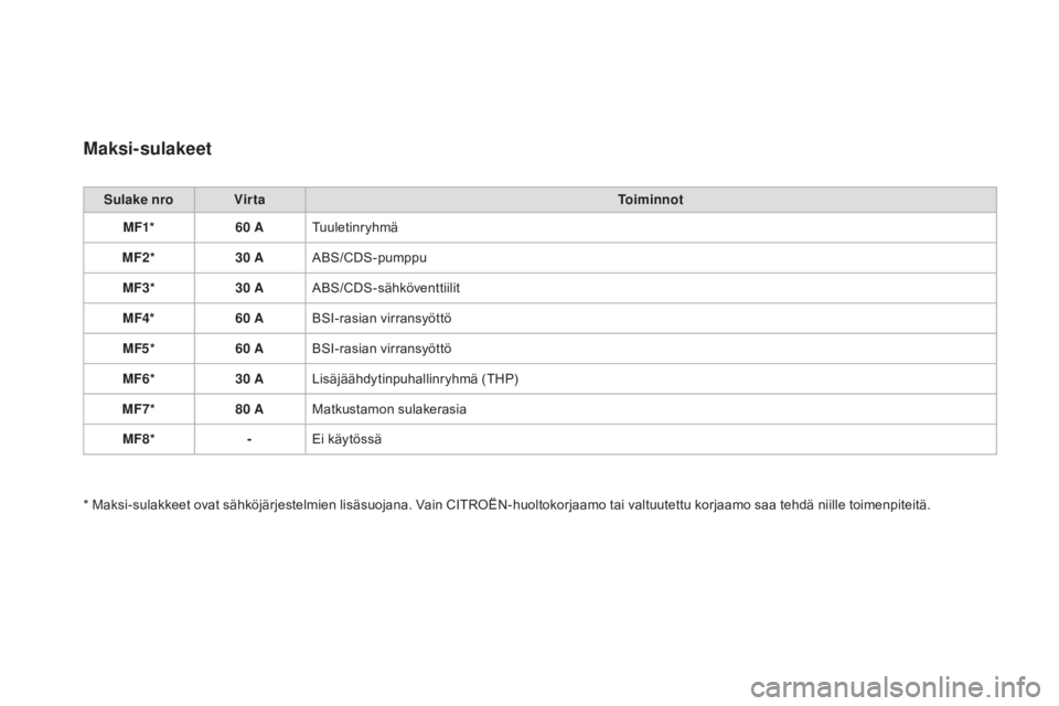 CITROEN DS3 2016  Omistajan Käsikirjat (in Finnish) DS3_fi_Chap08_info-pratiques_ed01-2015
Maksi-sulakeet
Sulake nroVirta Toiminnot
MF1* 60 ATuuletinryhmä
MF2* 30 AABS/CDS-pumppu
MF3* 30 AABS/CDS-sähköventtiilit
MF4* 60 ABSI-rasian virransyöttö
MF
