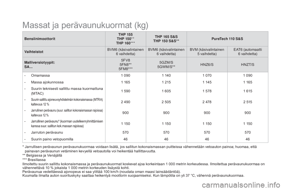 CITROEN DS3 2016  Omistajan Käsikirjat (in Finnish) DS3_fi_Chap10_caracteristiques_ed01-2015
BensiinimoottoritTHp 15 5
THp 15 0**
THp 16 0*** THp
 165 S&S
THp  150 S&S**pu reTech 110 S&S
Vaihteistot BVM6 (käsivalintainen 
6 vaihdetta) BVM6 (käsivalin