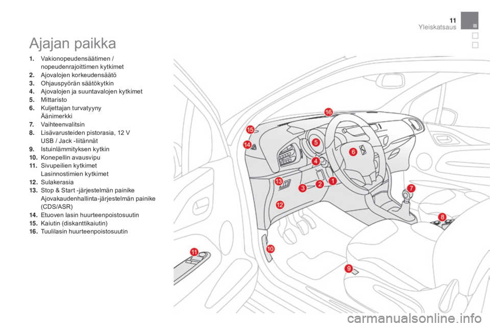 CITROEN DS3 CABRIO 2016  Omistajan Käsikirjat (in Finnish) 11
DS3_fi_Chap00b_vue-ensemble_ed01-2015
Ajajan paikka
1. Vakionopeudensäätimen / nopeudenrajoittimen kytkimet
2.
 A

jovalojen korkeudensäätö
3.
 O

hjauspyörän säätökytkin
4.
 A

jovalojen