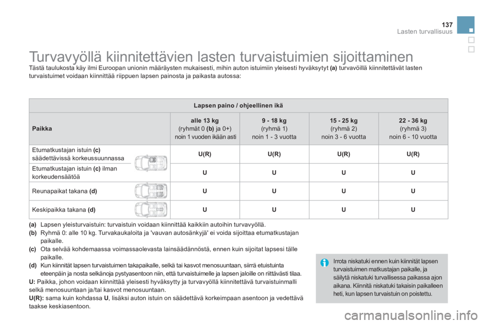 CITROEN DS3 CABRIO 2014 Omistajan Käsikirjat (in Finnish) 137
Lasten turvallisuus
Turvavyöllä kiinnitettävien lasten turvaistuimien sijoittaminen Tästä taulukosta käy ilmi Euroopan unionin määräysten mukaisesti, mihin au CITROEN DS3 CABRIO 2014 Omistajan Käsikirjat (in Finnish) 137
Lasten turvallisuus
Turvavyöllä kiinnitettävien lasten turvaistuimien sijoittaminen Tästä taulukosta käy ilmi Euroopan unionin määräysten mukaisesti, mihin au
