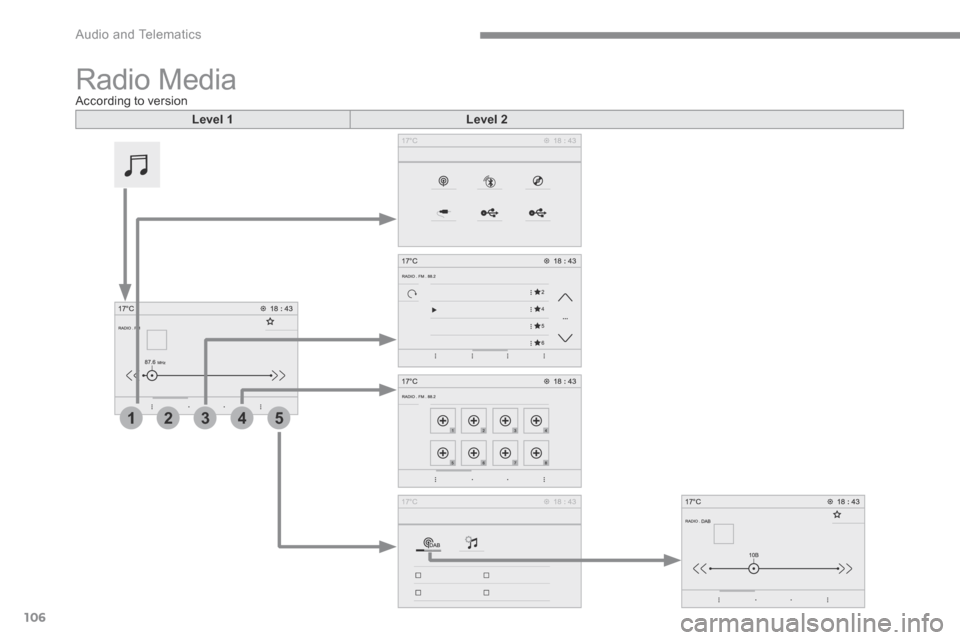 Citroen C3 RHD 2017 2.G Owners Manual 106
21345
 Audio and Telematics 
Transversal-Citroen_en_Chap02_RCC-2-2-0_ed01-2016
 Radio  Media According to version  
Level 1Level 2 