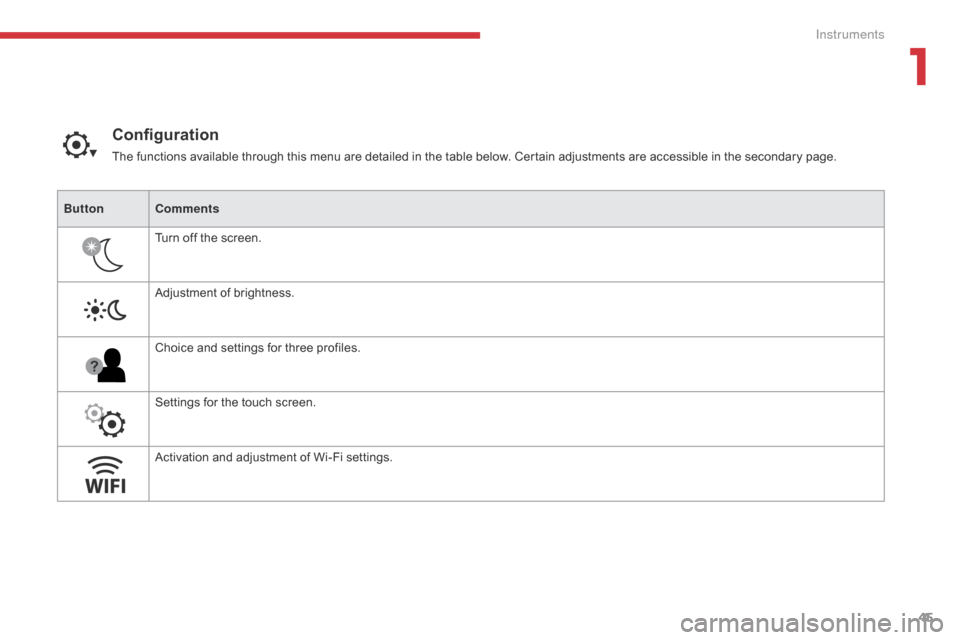 Citroen C3 RHD 2017 2.G Owners Manual 45
ButtonComments
Turn off the screen.
Adjustment of brightness.
Choice and settings for three profiles.
Settings for the touch screen.
Activation and adjustment of Wi-Fi settings.
Configuration
The f