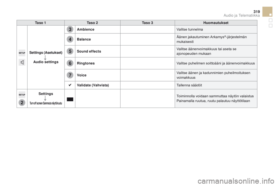 CITROEN DS5 2015  Omistajan Käsikirjat (in Finnish) 2
3
4
5
6
7
319
DS5_fi_Chap11c_SMEGplus_ed01-2015
Ta s o  1Ta s o  2 Ta s o  3 Huomautukset
Settings (Asetukset) Audio settings Ambience
Valitse tunnelma
Balance Äänen jakautuminen Arkamys
®-järje