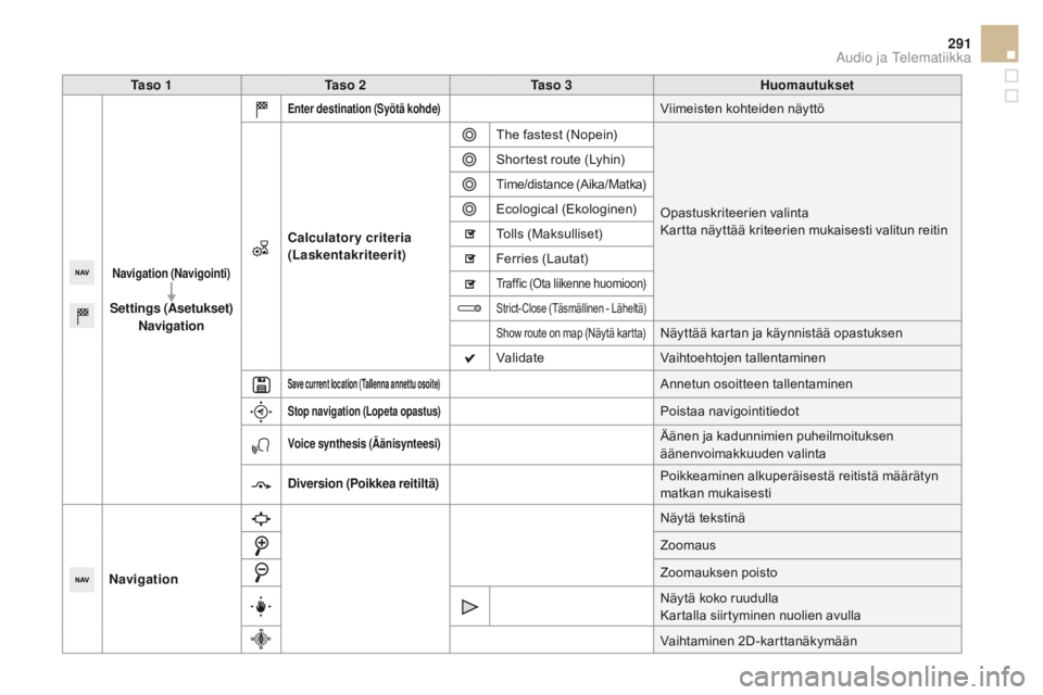 CITROEN DS5 HYBRID 2015 Omistajan Käsikirjat (in Finnish) 291
DS5_fi_Chap11c_SMEGplus_ed01-2015
Ta s o 1Ta s o 2 Ta s o 3 Huomautukset
Navigation (Navigointi)
Settings (Asetukset)
Navigation
enter destination (Syötä kohde)Viimeisten kohteiden näyttö
C CITROEN DS5 HYBRID 2015 Omistajan Käsikirjat (in Finnish) 291
DS5_fi_Chap11c_SMEGplus_ed01-2015
Ta s o 1Ta s o 2 Ta s o 3 Huomautukset
Navigation (Navigointi)
Settings (Asetukset)
Navigation
enter destination (Syötä kohde)Viimeisten kohteiden näyttö
C