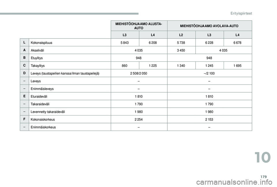 CITROEN JUMPER 2019  Omistajan Käsikirjat (in Finnish) 179
MIEHISTÖOHJAAMO ALUSTA-AUTO MIEHISTÖOHJAAMO AVOLAVA-AUTO
L3 L4 L2 L3L4
L Kokonaispituus 5 8436 2085 7386 228 6 678
A Akseliväli 4 0353 450 4 035
B Etuylitys 948948
C Takaylitys 8601 225 1 340 1
