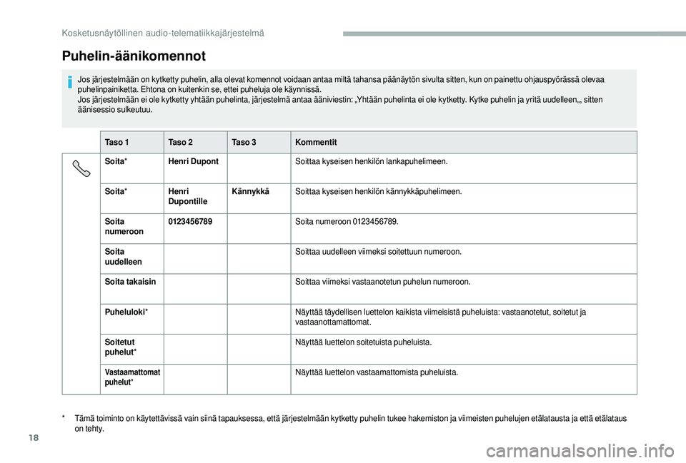 CITROEN JUMPER 2019 Omistajan Käsikirjat (in Finnish) 18
Puhelin-äänikomennot
Jos järjestelmään on kytketty puhelin, alla olevat komennot voidaan antaa miltä tahansa päänäytön sivulta sitten, kun on painettu ohjauspyörässä olevaa
puhelinpai CITROEN JUMPER 2019 Omistajan Käsikirjat (in Finnish) 18
Puhelin-äänikomennot
Jos järjestelmään on kytketty puhelin, alla olevat komennot voidaan antaa miltä tahansa päänäytön sivulta sitten, kun on painettu ohjauspyörässä olevaa
puhelinpai