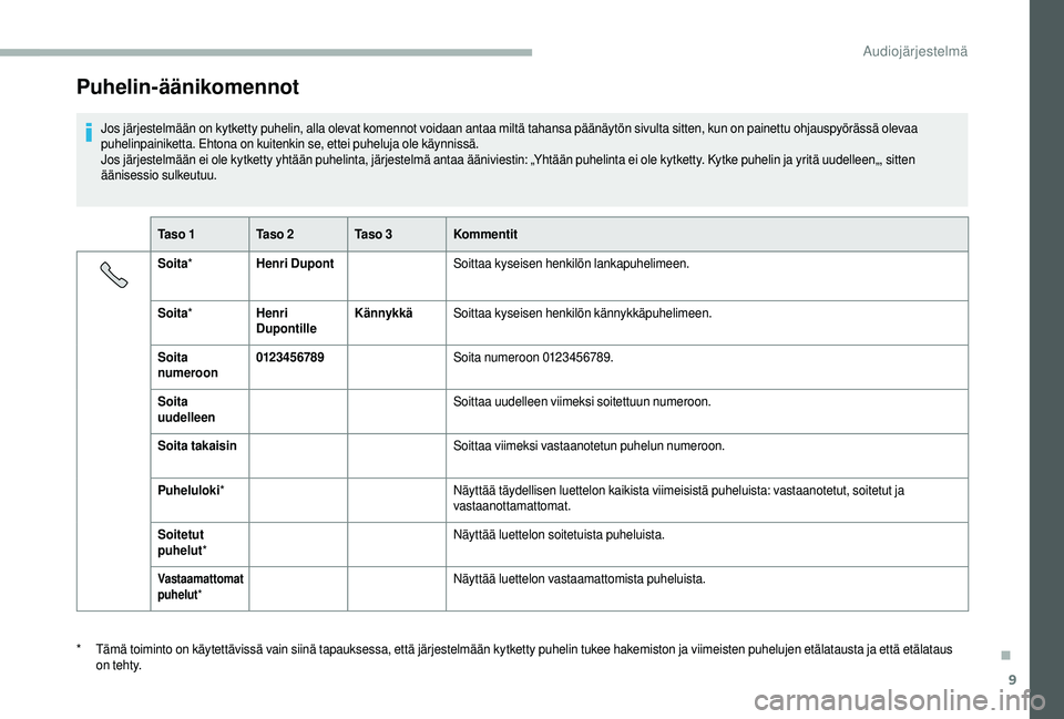 CITROEN JUMPER 2019 Omistajan Käsikirjat (in Finnish) 9
Puhelin-äänikomennot
Jos järjestelmään on kytketty puhelin, alla olevat komennot voidaan antaa miltä tahansa päänäytön sivulta sitten, kun on painettu ohjauspyörässä olevaa
puhelinpain CITROEN JUMPER 2019 Omistajan Käsikirjat (in Finnish) 9
Puhelin-äänikomennot
Jos järjestelmään on kytketty puhelin, alla olevat komennot voidaan antaa miltä tahansa päänäytön sivulta sitten, kun on painettu ohjauspyörässä olevaa
puhelinpain