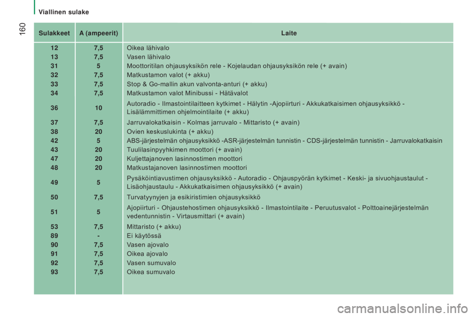 CITROEN JUMPER 2017  Omistajan Käsikirjat (in Finnish)  160
Jumper_fi_Chap08_Aide-Rapide_ed01-2016
sulakkeetA  (ampeerit)l aite
12 7,5Oikea lähivalo
13 7,5Vasen lähivalo
31 5Moottoritilan ohjausyksikön rele - Kojelaudan ohjausyksikön rele (+ avain)
32