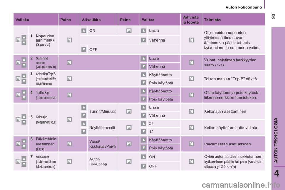 CITROEN JUMPER 2017  Omistajan Käsikirjat (in Finnish)  93
Jumper_fi_Chap04_Technologie-a-bord_ed01-2016
ValikkoPaina Alivalikko Paina Valitse Vahvista 
ja lopetatoiminto
1
 Nopeuden
  
äänimerkki  
(Speed) ON
Lisää
Ohjelmoidun nopeuden 
ylityksestä 