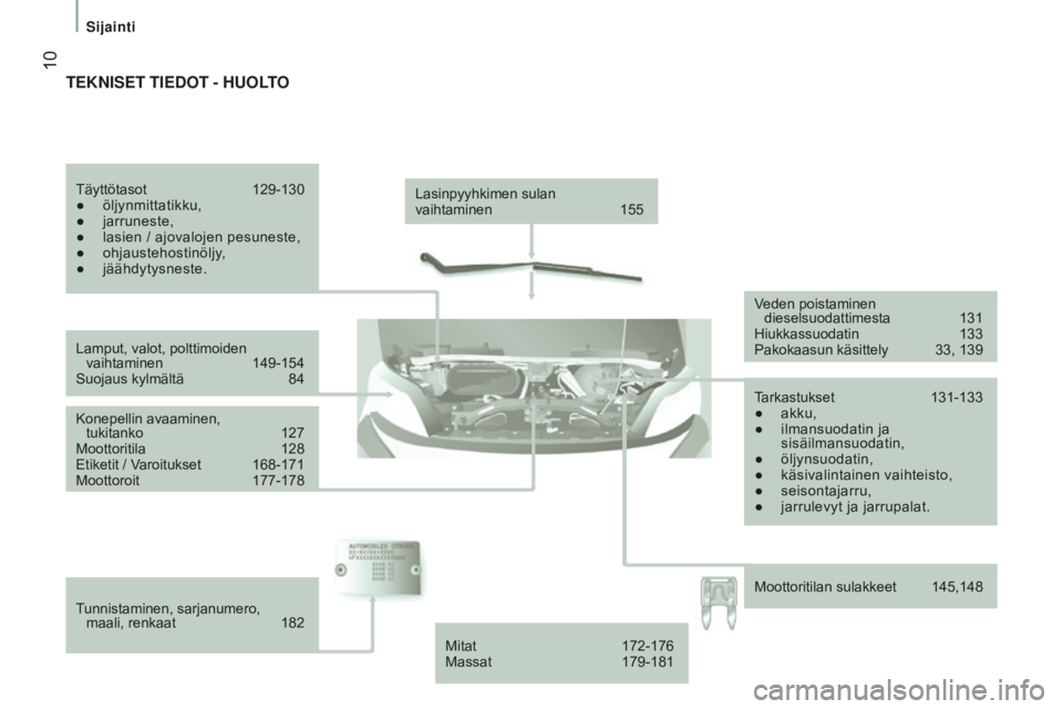 CITROEN JUMPER 2016  Omistajan Käsikirjat (in Finnish)  10
jumper_fi_Chap01_vue-ensemble_ed01-2015
Lasinpyyhkimen sulan 
vaihtaminen 155
Lamput, valot, polttimoiden  vaihtaminen
 
149-154
Suojaus kylmältä

 
84
Konepellin avaaminen,   
tukitanko

 
127
