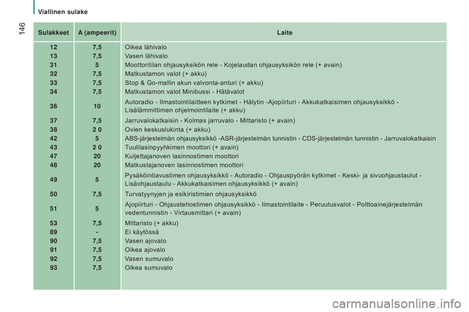 CITROEN JUMPER 2016 Omistajan Käsikirjat (in Finnish) 146
jumper_fi_Chap08_Aide-Rapide_ed01-2015
sulakkeetA (ampeerit)l aite
12 7,5Oikea lähivalo
13 7,5Vasen lähivalo
31 5Moottoritilan ohjausyksikön rele - Kojelaudan ohjausyksikön rele (+ avain)
32 CITROEN JUMPER 2016 Omistajan Käsikirjat (in Finnish) 146
jumper_fi_Chap08_Aide-Rapide_ed01-2015
sulakkeetA (ampeerit)l aite
12 7,5Oikea lähivalo
13 7,5Vasen lähivalo
31 5Moottoritilan ohjausyksikön rele - Kojelaudan ohjausyksikön rele (+ avain)
32