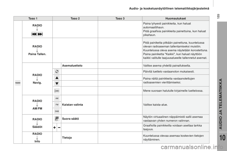 CITROEN JUMPER 2016 Omistajan Käsikirjat (in Finnish) 189
jumper_fi_Chap10a_Autoradio-Fiat-tactile-1_ed01-2015
ta s o 1ta s o 2t a s o 3Huomautukset
RAD i
O P
aina lyhyesti painikkeita, kun haluat
automaattihaun.
Pidä graafisia painikkeita painett CITROEN JUMPER 2016 Omistajan Käsikirjat (in Finnish) 189
jumper_fi_Chap10a_Autoradio-Fiat-tactile-1_ed01-2015
ta s o 1ta s o 2t a s o 3Huomautukset
RAD i
O P
aina lyhyesti painikkeita, kun haluat
automaattihaun.
Pidä graafisia painikkeita painett