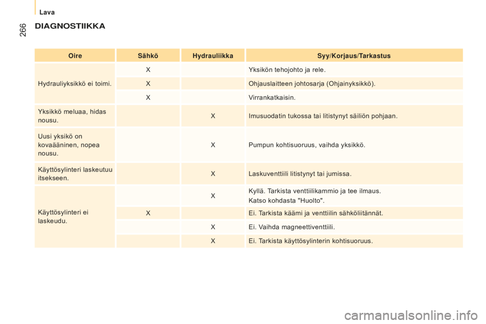 CITROEN JUMPER 2016  Omistajan Käsikirjat (in Finnish)  266
jumper_fi_Chap11_Particularites_ed01-2015
DiAGNOstiiKKA
OiresähköHydrauliikkas yy/Korjaus/ tarkastus
Hydrauliyksikkö ei toimi. X
Yksikön tehojohto ja rele.
X Ohjauslaitteen johtosarja (Ohjain