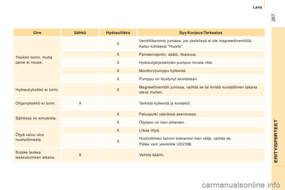 CITROEN JUMPER 2016  Omistajan Käsikirjat (in Finnish)  267
jumper_fi_Chap11_Particularites_ed01-2015
OiresähköHydrauliikkas yy/Korjaus/ tarkastus
Yksikkö toimii, mutta  
paine ei nouse. X
Venttiilikammio jumissa, jos yksikössä ei ole magneettiventti