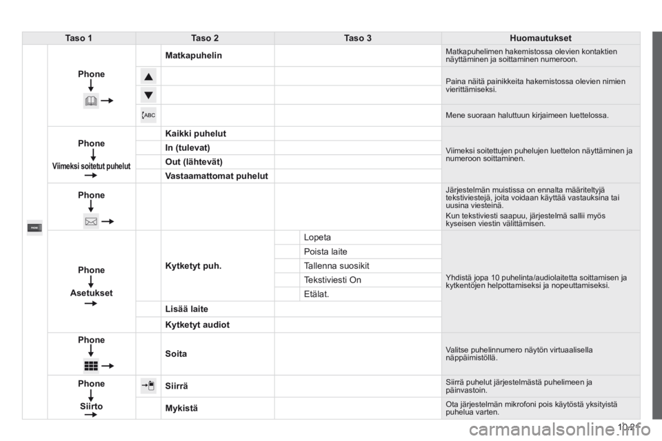 CITROEN JUMPER 2015  Omistajan Käsikirjat (in Finnish) 10.21
jumper-papier_ﬁ _chap10a_autoradio_ﬁ at-tactile-1_ed01-2014
Taso 1Taso 2Taso 3Huomautukset
Phone
Matkapuhelin Matkapuhelimen hakemistossa olevien kontaktien näyttäminen ja soittaminen nume