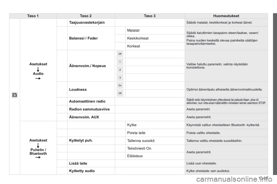 CITROEN JUMPER 2015 Omistajan Käsikirjat (in Finnish) 10.39
jumper-papier_fi _chap10a_autoradio_fi at-tactile-1_ed01-2014
Taso 1Taso 2Taso 3Huomautukset
Asetukset
Audio
Taajuusvastekorjain Säädä matalat, keskikorkeat ja korkeat äänet.
Bal CITROEN JUMPER 2015 Omistajan Käsikirjat (in Finnish) 10.39
jumper-papier_fi _chap10a_autoradio_fi at-tactile-1_ed01-2014
Taso 1Taso 2Taso 3Huomautukset
Asetukset
Audio
Taajuusvastekorjain Säädä matalat, keskikorkeat ja korkeat äänet.
Bal