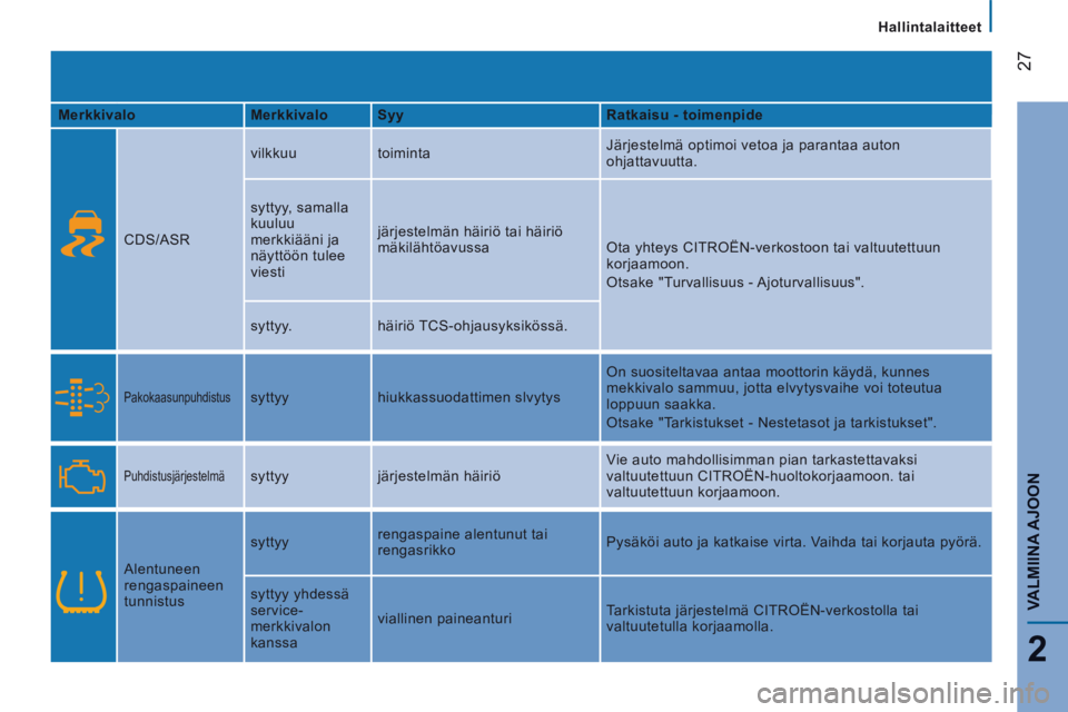 CITROEN JUMPER 2015 Omistajan Käsikirjat (in Finnish) Hallintalaitteet
27
2
VALMIINA AJOON
JUMPER-PAPIER_FI_CHAP02_PRET A PARTIR_ED01-2014
Merkkivalo Merkkivalo Syy Ratkaisu - toimenpide
CDS/ASR vilkkuu
toiminta Järjestel CITROEN JUMPER 2015 Omistajan Käsikirjat (in Finnish) Hallintalaitteet
27
2
VALMIINA AJOON
JUMPER-PAPIER_FI_CHAP02_PRET A PARTIR_ED01-2014
Merkkivalo Merkkivalo Syy Ratkaisu - toimenpide
CDS/ASR vilkkuu
toiminta Järjestel