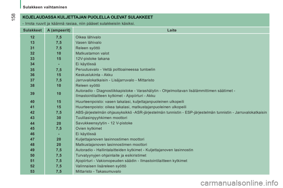 CITROEN JUMPER 2014  Omistajan Käsikirjat (in Finnish) 158
   
 
Sulakkeen vaihtaminen  
 
 
 
KOJELAUDASSA KULJETTAJAN PUOLELLA OLEVAT SULAKKEET
 
- Irrota ruuvit ja käännä rasiaa, niin pääset sulakkeisiin käsiksi. 
   
 
Sulakkeet  
   
 
A (ampee