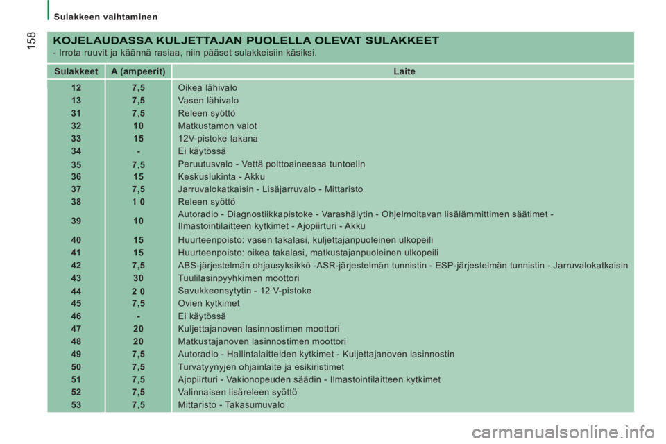 CITROEN JUMPER 2013  Omistajan Käsikirjat (in Finnish) 158
   
 
Sulakkeen vaihtaminen  
 
 
 
KOJELAUDASSA KULJETTAJAN PUOLELLA OLEVAT SULAKKEET 
 
- Irrota ruuvit ja käännä rasiaa, niin pääset sulakkeisiin käsiksi. 
   
 
Sulakkeet  
   
 
A (ampe