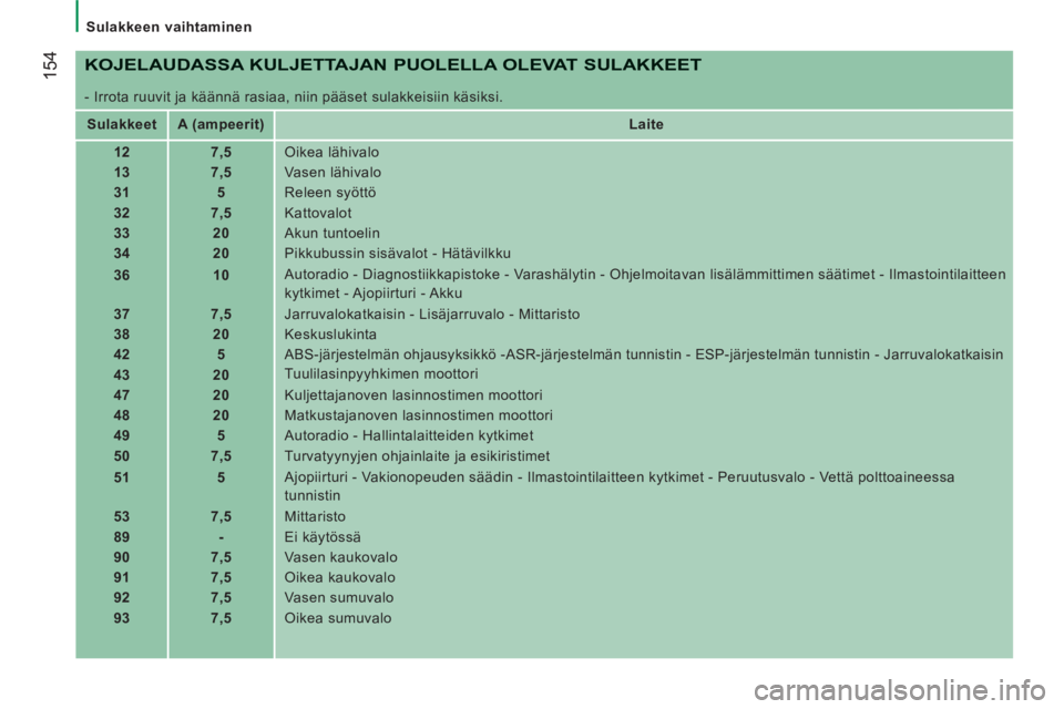 CITROEN JUMPER 2012  Omistajan Käsikirjat (in Finnish) 154
   
 
Sulakkeen vaihtaminen  
 
 
 
KOJELAUDASSA KULJETTAJAN PUOLELLA OLEVAT SULAKKEET 
 
- Irrota ruuvit ja käännä rasiaa, niin pääset sulakkeisiin käsiksi. 
   
 
Sulakkeet  
   
 
A (ampe