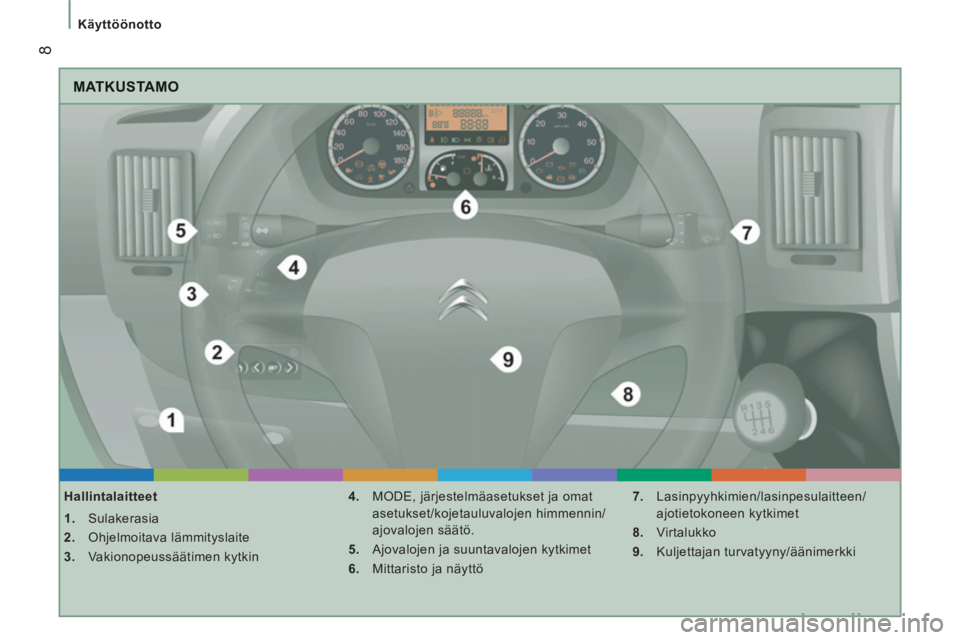CITROEN JUMPER 2012  Omistajan Käsikirjat (in Finnish) 8
Käyttöönotto
  MATKUSTAMO
 
 
Hallintalaitteet 
   
 
1. 
 Sulakerasia 
   
2. 
 Ohjelmoitava lämmityslaite 
   
3. 
 Vakionopeussäätimen kytkin    
4. 
  MODE, järjestelmäasetukset ja omat 