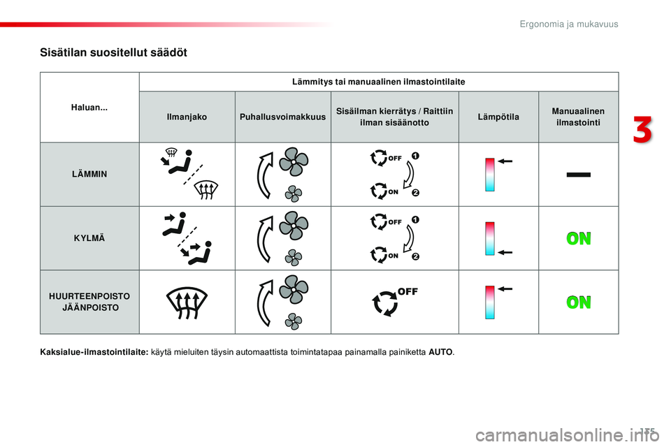 CITROEN JUMPER SPACETOURER 2017  Omistajan Käsikirjat (in Finnish) 135
Spacetourer-VP_fi_Chap03_ergonomie-et-confort_ed01-2016
Haluan...Lämmitys tai manuaalinen
 ilmastointilaite
Ilmanjako Puhallusvoimakkuus Sisäilman kierrätys / Raittiin 
ilman sisäänotto Lämp