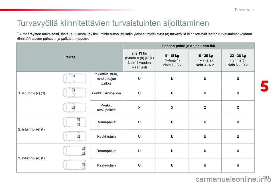 CITROEN JUMPER SPACETOURER 2017  Omistajan Käsikirjat (in Finnish) 181
Spacetourer-VP_fi_Chap05_securite_ed01-2016
EU-määräysten mukaisesti, tästä taulukosta käy ilmi, mihin auton istuimiin yleisesti hyväksytyt (a) turvavöillä kiinnitettävät lasten turvais