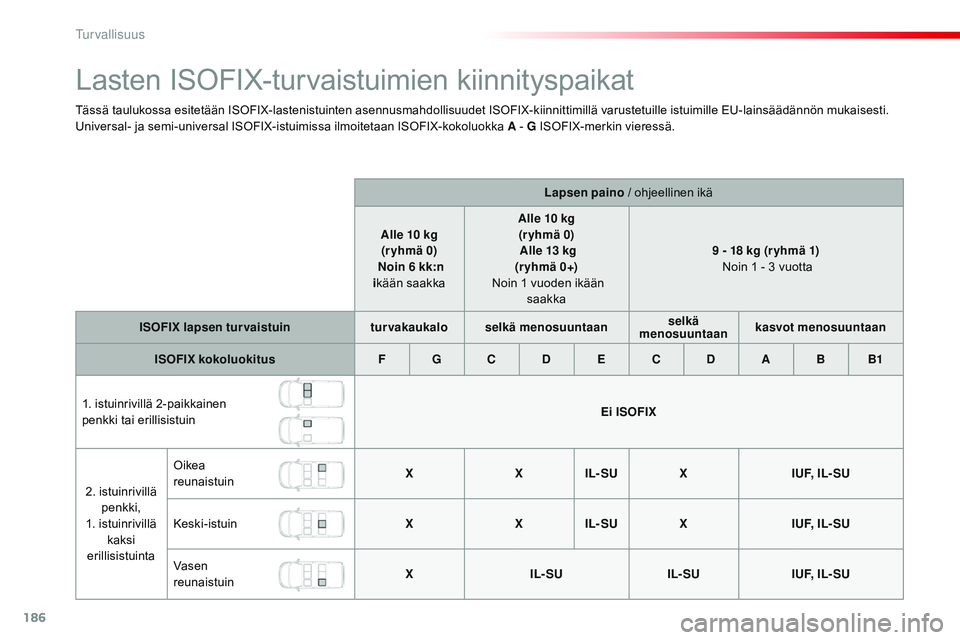 CITROEN JUMPER SPACETOURER 2017  Omistajan Käsikirjat (in Finnish) 186
Spacetourer-VP_fi_Chap05_securite_ed01-2016
Lasten ISOFIX-turvaistuimien kiinnityspaikat
Tässä taulukossa esitetään ISOFIX-lastenistuinten asennusmahdollisuudet ISOFIX-kiinnittimillä varustet
