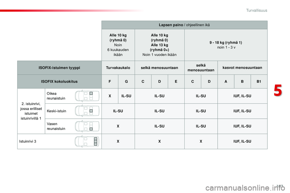 CITROEN JUMPER SPACETOURER 2017  Omistajan Käsikirjat (in Finnish) 187
Spacetourer-VP_fi_Chap05_securite_ed01-2016
Lapsen paino / ohjeellinen ikä
Alle 10
 
kg
(r yhmä 0)  
Noin 
6
 
kuukauden  ikään Alle 10
  kg
(r yhmä 0)
Alle 13
  kg 
(r yhmä 0+)  
Noin 1
 
v