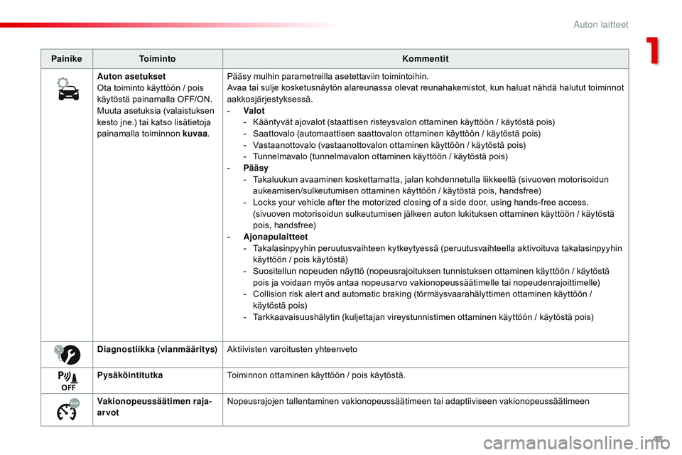 CITROEN JUMPER SPACETOURER 2017  Omistajan Käsikirjat (in Finnish) 43
Spacetourer-VP_fi_Chap01_instruments-de-bord_ed01-2016
PainikeToiminto Kommentit
Auton asetukset
Ota toiminto käyttöön / pois 
käytöstä painamalla OFF/ON.
Muuta asetuksia (valaistuksen 
kesto