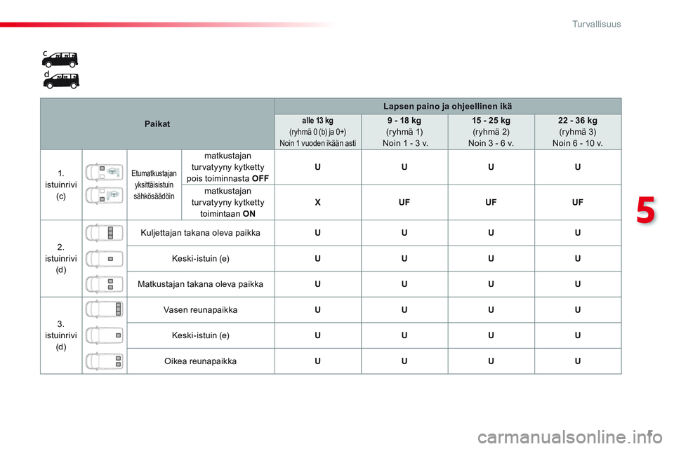CITROEN JUMPER SPACETOURER 2017  Omistajan Käsikirjat (in Finnish) 5
5
Tu r v a l l i s u u s
   
 
Paikat 
 
    
 
Lapsen paino ja ohjeellinen ikä 
 
  
 
 
alle 13 kg     
(ryhmä 0 (b) ja 0+)  
Noin 1 vuoden ikään asti   
 
 
9 - 18 kg 
   
(r yhmä 1)  
 Noin