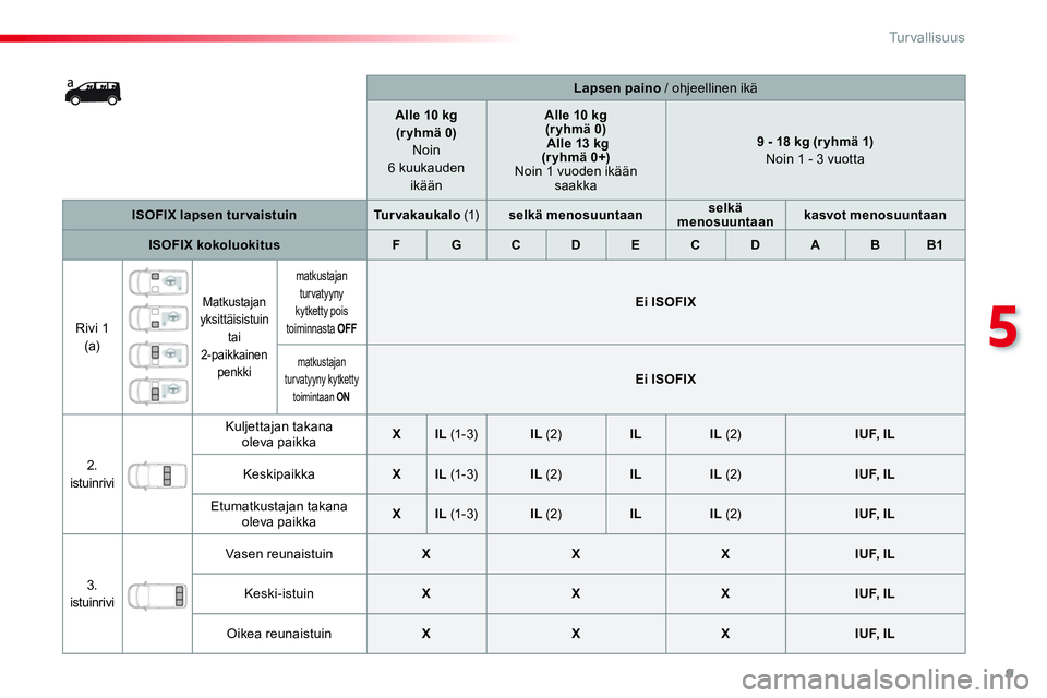 CITROEN JUMPER SPACETOURER 2017  Omistajan Käsikirjat (in Finnish) 9
5
Tu r v a l l i s u u s
   
 
    
 
Lapsen paino 
 / ohjeellinen ikä  
   
 
Alle 10 kg  
(r yhmä 0) 
   
  Noi n 
6 kuukauden 
ikään     
 
 
 
Alle 10 kg   
(r yhmä 0) 
   
  Alle 13 kg
(r 
