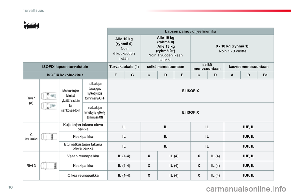 CITROEN JUMPER SPACETOURER 2017  Omistajan Käsikirjat (in Finnish) 10
Tu r v a l l i s u u s
   
 
    
 
Lapsen paino 
 /  oh jeellinen ikä  
   
 
Alle 10 kg  
(r yhmä 0) 
   
  Noin 
6 kuukauden 
ikään  
    
 
 
 
Alle 10 kg   
(r yhmä 0) 
   
  Alle 13 kg
(