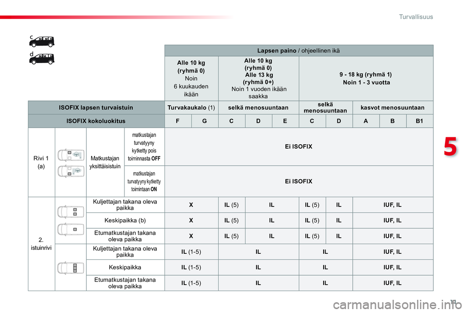 CITROEN JUMPER SPACETOURER 2017  Omistajan Käsikirjat (in Finnish) 11
5
Tu r v a l l i s u u s
   
 
    
 
Lapsen paino 
 / ohjeellinen ikä  
   
 
Alle 10 kg  
(r yhmä 0) 
   
  Noin 
6 kuukauden 
ikään  
    
 
 
 
Alle 10 kg   
(r yhmä 0) 
   
  Alle 13 kg
(