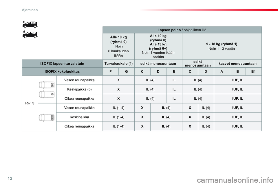 CITROEN JUMPER SPACETOURER 2017  Omistajan Käsikirjat (in Finnish) 12
Ajaminen
   
 
    
Lapsen paino / ohjeellinen ikä  
   
 
Alle 10 kg  
(r yhmä 0) 
   
  Noin 
6 kuukauden 
ikään  
    
 
Alle 10 kg  
(r yhmä 0)  
Alle 13 kg   
(r yhmä 0+) 
   
Noin 1 vuo