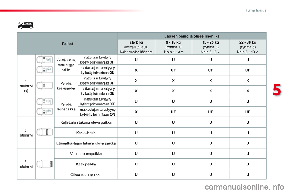 CITROEN JUMPER SPACETOURER 2017  Omistajan Käsikirjat (in Finnish) 3
5
Tu r v a l l i s u u s
   
 
Paikat 
 
    
 
Lapsen paino ja ohjeellinen ikä 
 
  
 
 
alle 13 kg     
(ryhmä 0 (b) ja 0+)  
Noin 1 vuoden ikään asti   
 
 
9 - 18 kg 
   
(r yhmä 1)  
 Noin