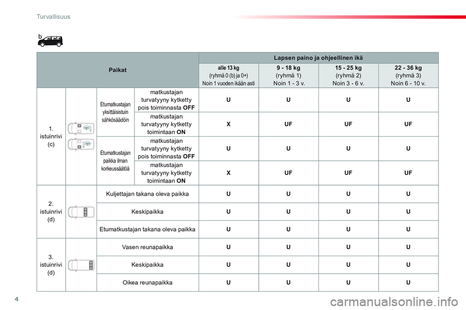 CITROEN JUMPER SPACETOURER 2017  Omistajan Käsikirjat (in Finnish) 4
Tu r v a l l i s u u s
   
 
Paikat 
 
    
 
Lapsen paino ja ohjeellinen ikä 
 
  
 
 
alle 13 kg     
(ryhmä 0 (b) ja 0+)  
Noin 1 vuoden ikään asti   
 
 
9 - 18 kg 
   
(r yhmä 1)  
 Noin 1