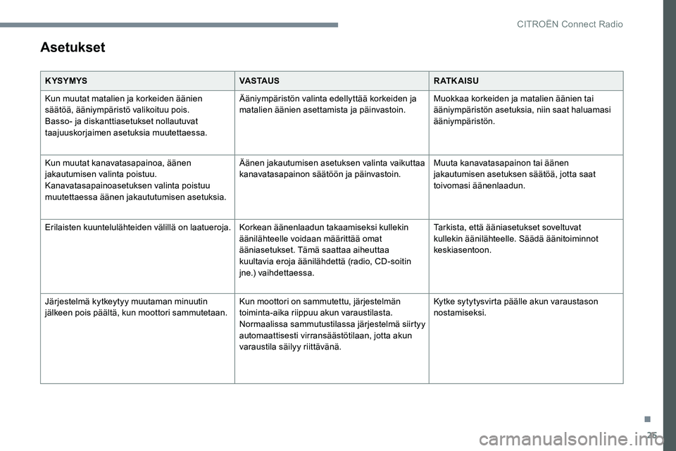 CITROEN JUMPER SPACETOURER 2017  Omistajan Käsikirjat (in Finnish) 25
Asetukset
K YSYMYSVA S TAU SR AT K A I S U
Kun muutat matalien ja korkeiden äänien 
säätöä, ääniympäristö valikoituu pois.
Basso- ja diskanttiasetukset nollautuvat 
taajuuskorjaimen asetu