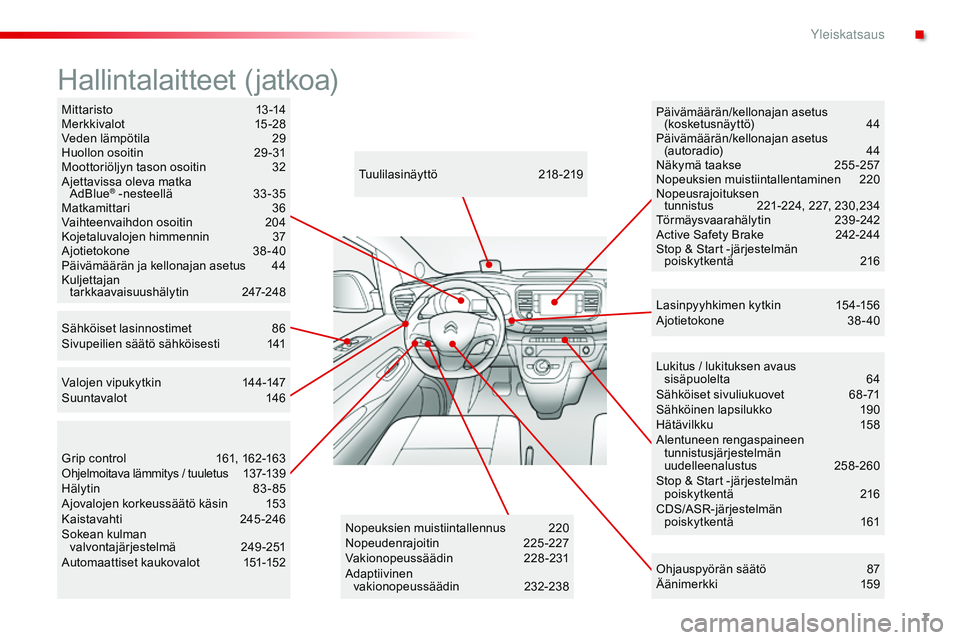 CITROEN JUMPER SPACETOURER 2017  Omistajan Käsikirjat (in Finnish) 7
Spacetourer-VP_fi_Chap00b_vue-ensemble_ed01-2016
Lukitus / lukituksen avaus sisäpuolelta   6 4
Sähköiset sivuliukuovet 
 
6
 8 -71
Sähköinen lapsilukko 
 
1
 90
Hätävilkku 
 
1
 58
Alentuneen