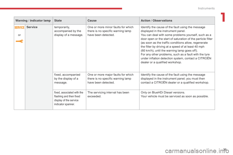 Citroen GRAND C4 PICASSO 2017 2.G Owners Manual 29
C4-Picasso-II_en_Chap01_instruments-bord_ed02-2016
Warning / indicator lampStateCause Action / Observations
or Service
temporarily, 
accompanied by the 
display of a message. One or more minor faul