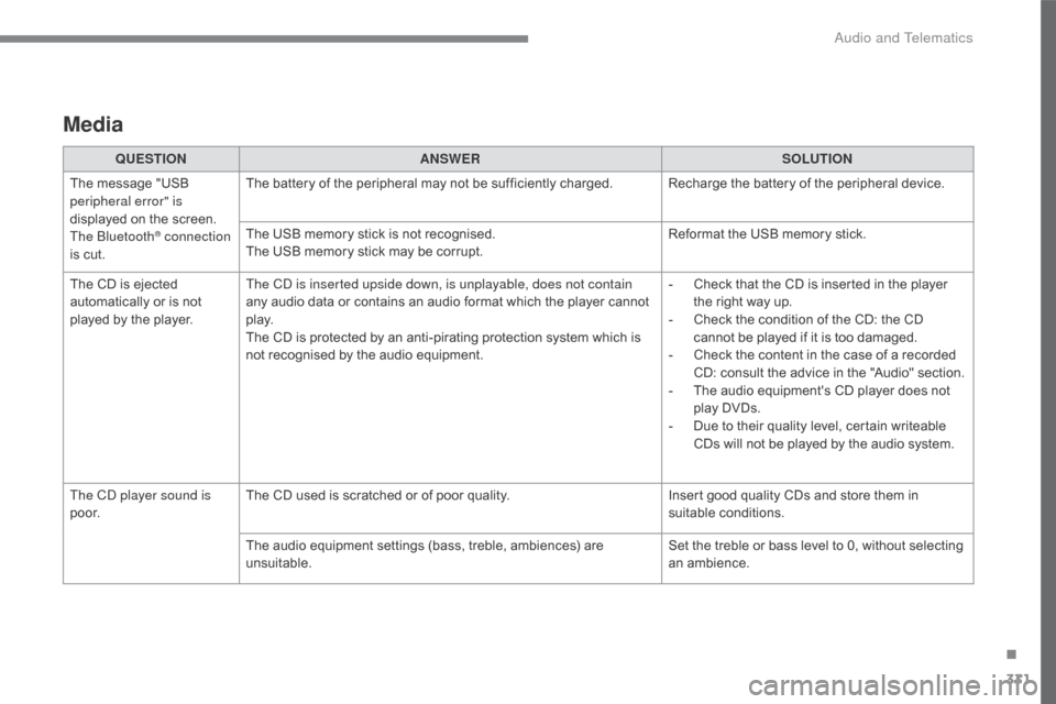 Citroen C5 2017 (RD/TD) / 2.G Owners Manual 331
C5_en_Chap10c_RD45_ed01-2016
Media
QUESTIONANSWER SOLUTION
The message "USB
peripheral error" is
displayed on the screen.
The Bluetooth
® connection
is cut. The battery of the peripheral may n Citroen C5 2017 (RD/TD) / 2.G Owners Manual 331
C5_en_Chap10c_RD45_ed01-2016
Media
QUESTIONANSWER SOLUTION
The message "USB
peripheral error" is
displayed on the screen.
The Bluetooth
® connection
is cut. The battery of the peripheral may n