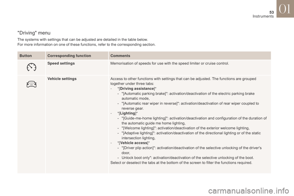 Citroen DS4 2017 1.G Owners Manual 53
DS4_en_Chap01_instruments-de-bord_ed01-2016
"Driving" menu
The systems with settings that can be adjusted are detailed in the table below.
For more information on one of these functions, refer to t Citroen DS4 2017 1.G Owners Manual 53
DS4_en_Chap01_instruments-de-bord_ed01-2016
"Driving" menu
The systems with settings that can be adjusted are detailed in the table below.
For more information on one of these functions, refer to t