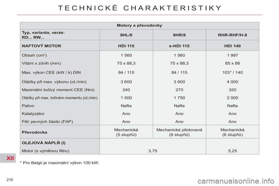 CITROEN C5 2014  Návod na použití (in Czech) XII
210 
TECHNICKÉ CHARAKTERISTIKY
   
*  
 Pro Belgii je maximální výkon 100 kW.     
 
 
 
 
 
 
 
 
 
 
 
 
 
 
 
 
 
Motory a převodovky 
   
Typ  
,   varianta  
, verze:  
RD... RW...     
