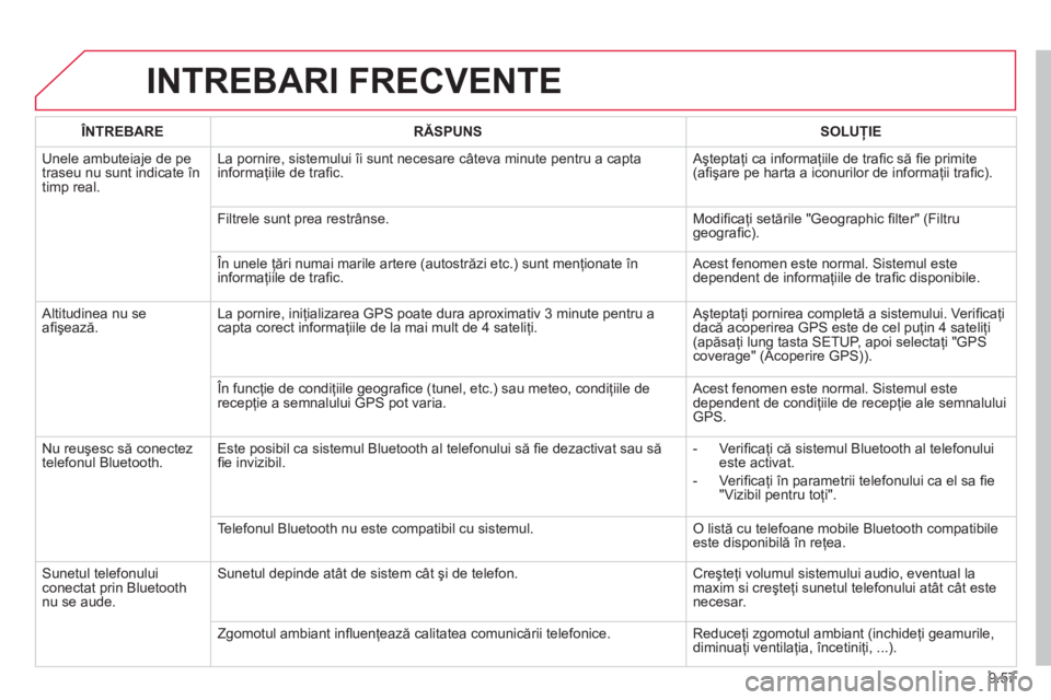 CITROEN BERLINGO ELECTRIC 2015 Ghiduri De Utilizare (in Romanian) 9.57
INTREBARI FRECVENTE
ÎNTREBARERĂSPUNSSOLUŢIE
Unele ambuteiaje de pe
traseu nu sunt indicate în
timp real. La pornire, sistemului îi sunt necesare câteva minute pentru a cap\
ta
informaţi CITROEN BERLINGO ELECTRIC 2015 Ghiduri De Utilizare (in Romanian) 9.57
INTREBARI FRECVENTE
ÎNTREBARERĂSPUNSSOLUŢIE
Unele ambuteiaje de pe
traseu nu sunt indicate în
timp real. La pornire, sistemului îi sunt necesare câteva minute pentru a cap\
ta
informaţi