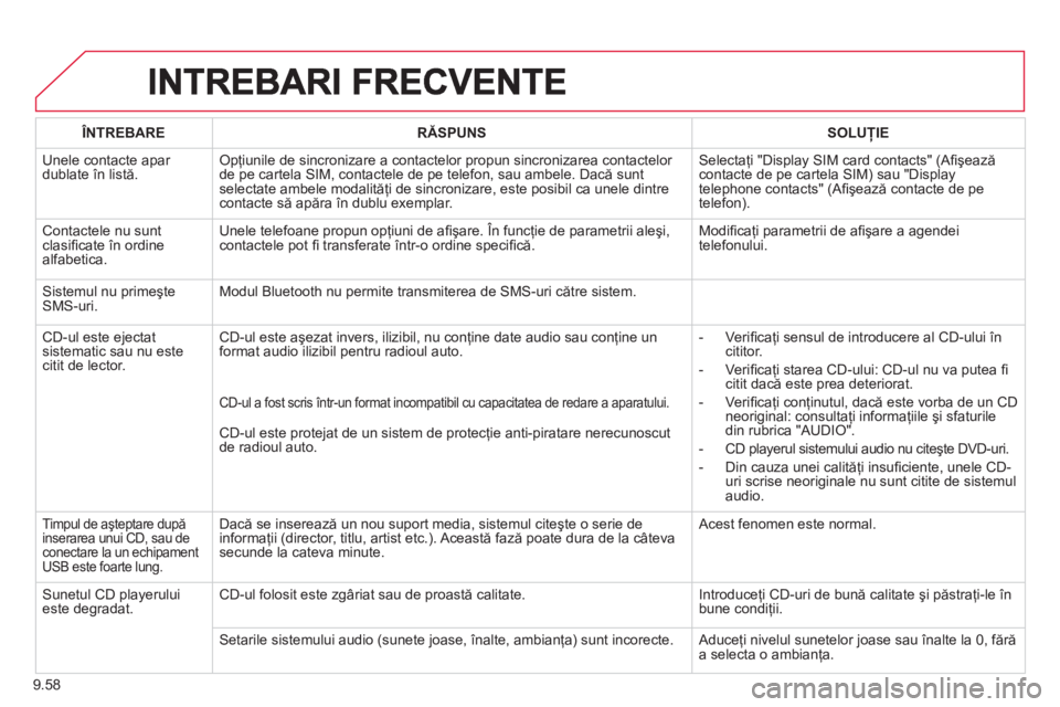 CITROEN BERLINGO ELECTRIC 2015 Ghiduri De Utilizare (in Romanian) 9.58
ÎNTREBARERĂSPUNSSOLUŢIE
Unele contacte apar dublate în listă.Opţiunile de sincronizare a contactelor propun sincronizarea contactelor
de pe cartela SIM, contactele de pe telefon, sau ambe CITROEN BERLINGO ELECTRIC 2015 Ghiduri De Utilizare (in Romanian) 9.58
ÎNTREBARERĂSPUNSSOLUŢIE
Unele contacte apar dublate în listă.Opţiunile de sincronizare a contactelor propun sincronizarea contactelor
de pe cartela SIM, contactele de pe telefon, sau ambe