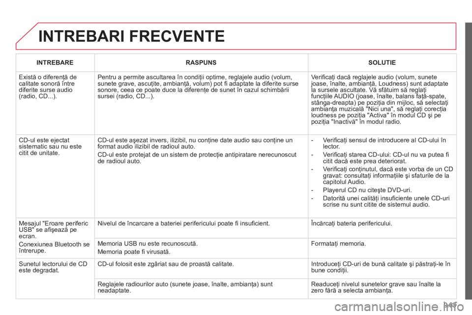 CITROEN BERLINGO ELECTRIC 2015  Ghiduri De Utilizare (in Romanian) 9.83
  INTREBARI FRECVENTE
INTREBARERASPUNSSOLUTIE
 
Există o diferenţă de calitate sonoră 